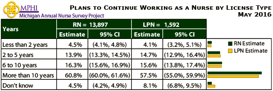 table depicting plans to continue working as a nurse by license type from the 2016 Annual Survey of Nurses