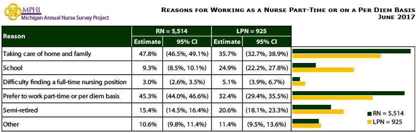 table and chart depicting reasons Michigan nurses worked part-time or on a per diem basis in 2017