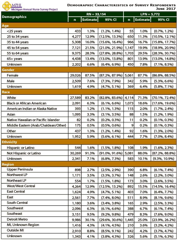 table depicting demographics of respondents to the annual survey of Michigan nurses in 2017