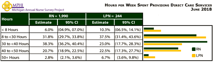 table and chart depicting number of hours Michigan nurses spent per week providing direct care services in 2018