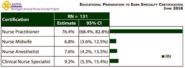 table depicting educational preparation to earn specialty certification of Michigan nurses in 2018