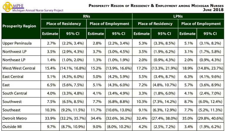 table depicting residency and employment by prosperity regions of Michigan nurses in 2018