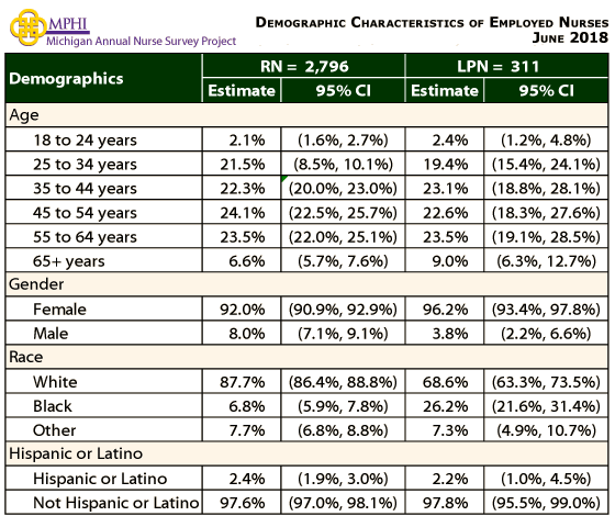 table depicting demographic  characteristics of employed nurses in 2018