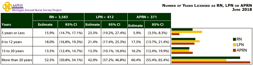 table and chart depicting number of years licensed as RN, LPN, or APRN for Michigan nurses in 2018