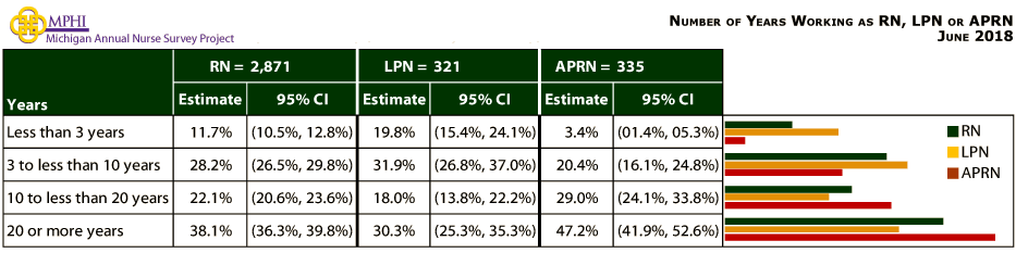 table and chart depicting number of years working as RN, LPN, or APRN for Michigan nurses in 2018