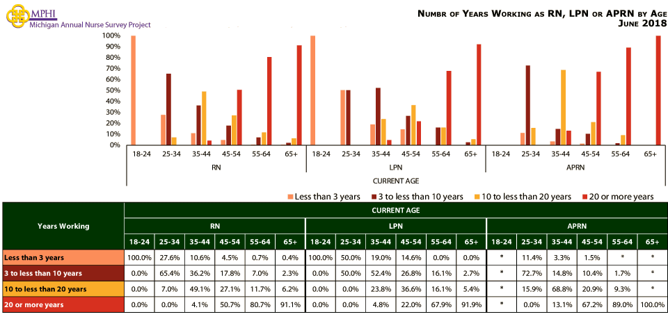 table and chart depicting number of years working as RN, LPN, or APRN by age for Michigan nurses in 2018
