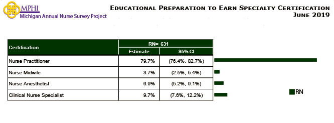 table depicting educational preparation to earn specialty certification of Michigan nurses in 2019