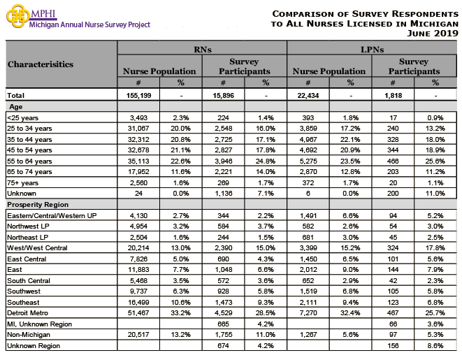 table depicting comparison between Michigan nurse population and 2019 survey respondents