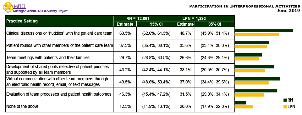 table and chart depicting participation in interprofessional activities of  Michigan nurses in 2019