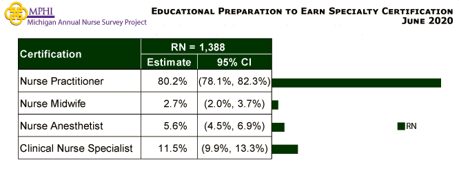 table depicting educational preparation to earn specialty certification of Michigan nurses in 2020