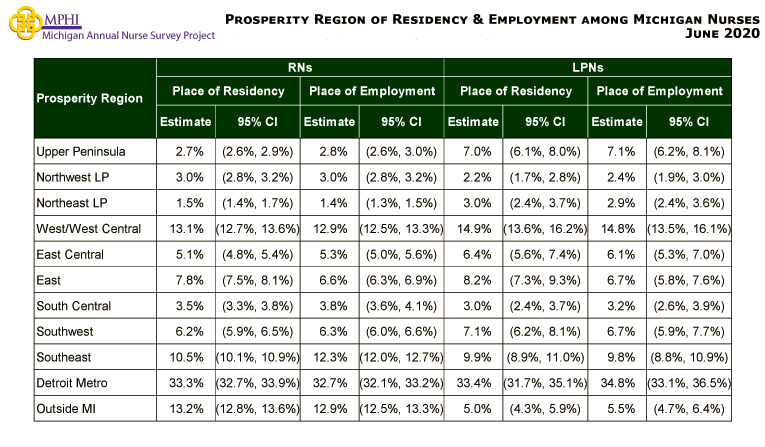table depicting residency and employment by prosperity regions of Michigan nurses in 2020