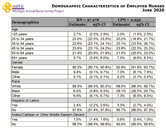 table depicting demographic  characteristics of employed nurses in 2019