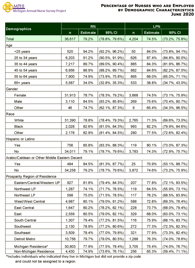table depicting percentage of employed nurses by demographic  characteristics in 2020