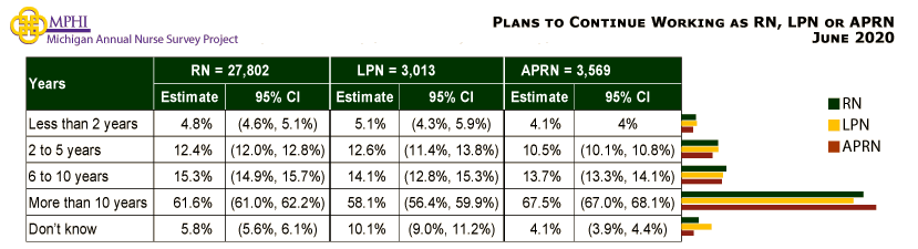 table and chart depicting plans to continue  working as RN, LPN, or APRN for Michigan nurses in 2020