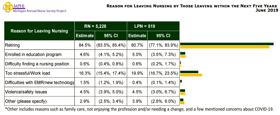 table and chart depicting reasons for leaving nursing by those elaving in the next five years.