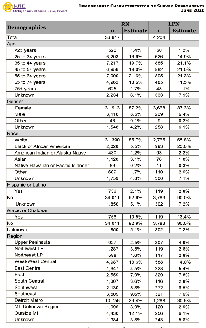 table depicting demographics of respondents to the annual survey of Michigan nurses in 2020