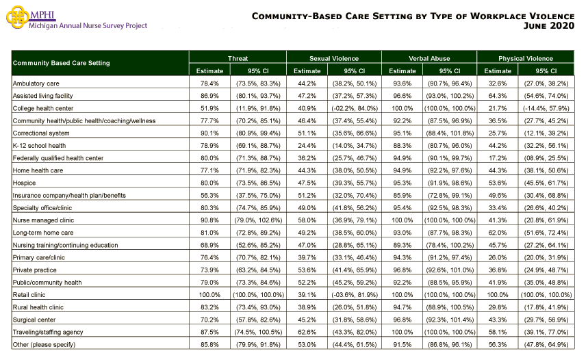 table depicting community-based care setting by type of workplace violence: threat, sexual harrassment, verbal abuse, and physical violence in 2020