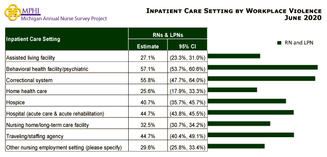 table depicting inpatient care setting by workplace violence for RNs and LPNs in 2020