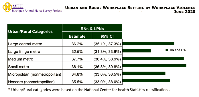 table depicting urban and rural workplace setting by workplace violence for RNs and LPNs in 2020