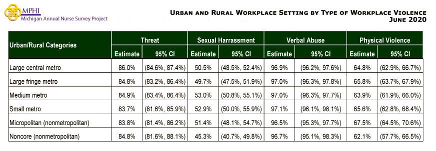 table depicting urban and rural workplace setting by type of workplace violence: threat, sexual harrassment, verbal abuse, and physical violence in 2020