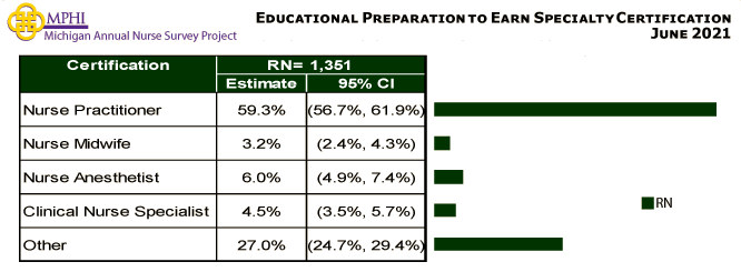 table depicting educational preparation to earn specialty certification of Michigan nurses in 2021