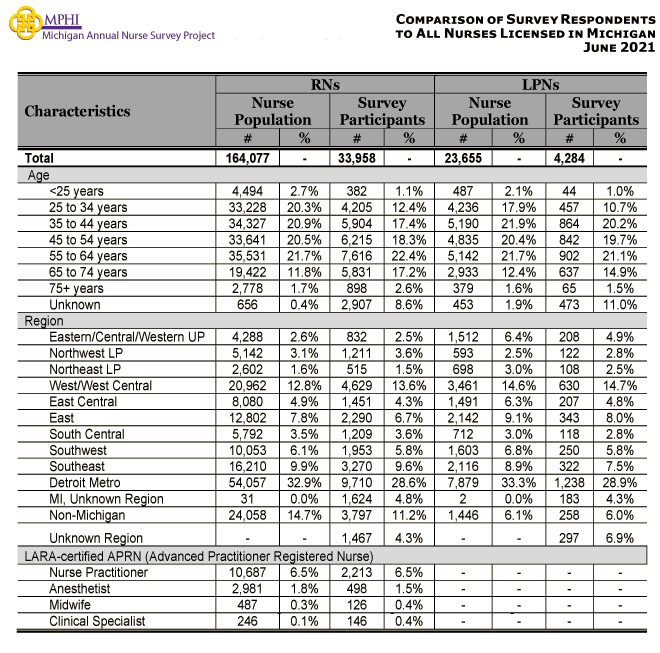 table depicting comparison between Michigan nurse population and 2021 survey respondents