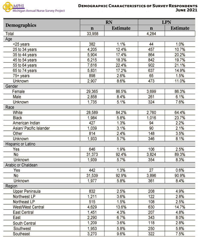 table depicting demographics of respondents to the annual survey of Michigan nurses in 2021