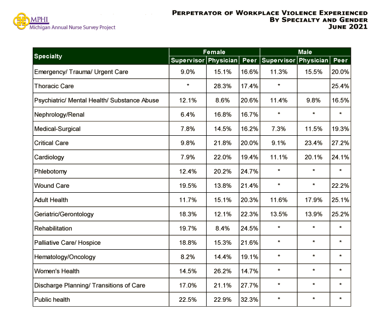 table depicting community-based care setting by type of workplace violence: threat, sexual harrassment, verbal abuse, and physical violence in 2021