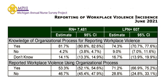 table depicting community-based care setting by type of workplace violence: threat, sexual harrassment, verbal abuse, and physical violence in 2021