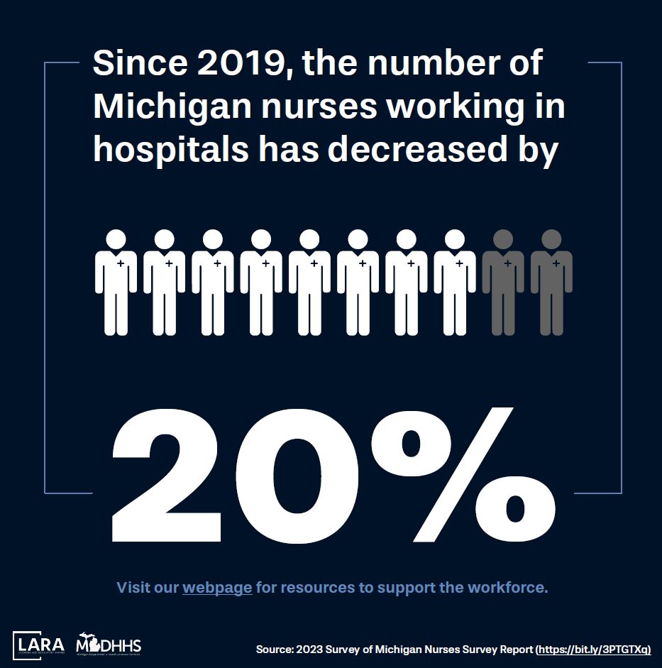 Since 2019, the number of Michigan nurses working in hospitals has decreased by 20 percent