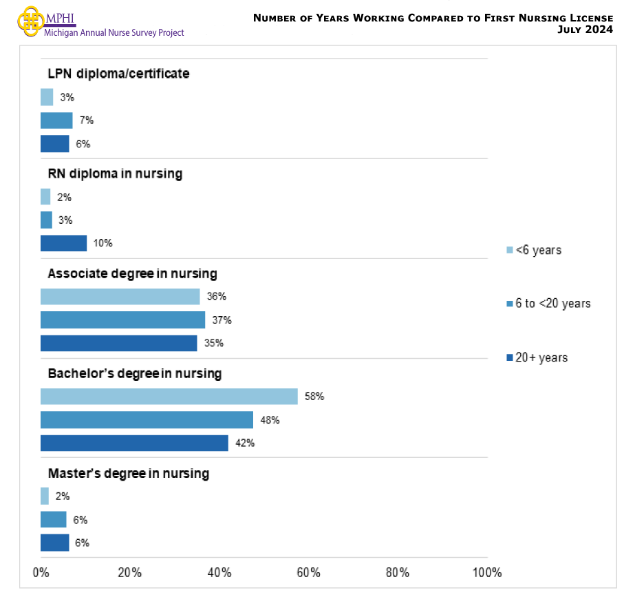 Figure showing number of years working compared to first nursing license. RNs had mostly completed a pre-licensure bachelor’s degree in nursing (42.0 percent to 57.5 percent) as their first nursing degree regardless of how long they had been working. The next most common degree was an associate degree in nursing regardless of how long they had been working (35.1 percent to 36.9 percent). 