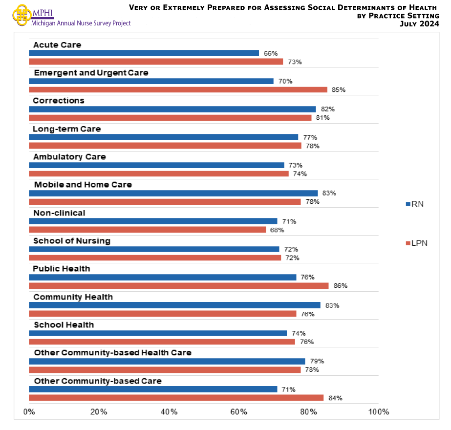Figure showing those who indicated they feel very or extremely prepared for assessing social determinants of health by setting. Overall, most nurses, regardless of setting, were either very or extremely prepared to assess social determinants of health.