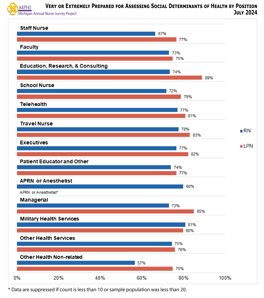 Figure showing those who indicated they feel very or extremely prepared for assessing social determinants of health by position. Across nearly all positions, nurses indicated they were either very or extremely prepared to assess social determinants of health.