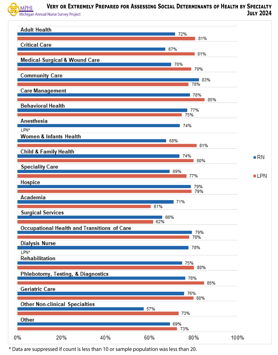 Figure showing those who indicated they feel very or extremely prepared for assessing social determinants of health by specialty. Nurses in most specialties were most commonly either very or extremely prepared to assess social determinants of health.