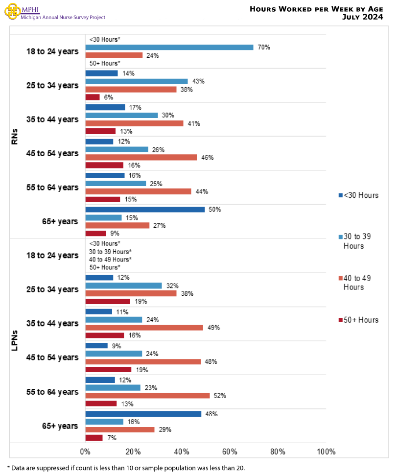 Figure showing the hours worked per week by age. RNs between 35 to 64 years old were most likely to work between 40 to 49 hours per week while LPNs between 25 to 64 years old were most likely to work 40 to 49 hours per week. On the other hand, nurses who were 65 years of age or older were most likely to work fewer than 30 hours per week in nursing or a related area (RNs = 49.5 percent; LPNs = 48.1 percent). The majority of RNs 18 to 34 years old work 30 to 39 hours per week (42.6 percent to 69.8 percent).