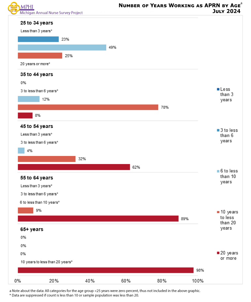 Figure showing the number of years working as a nurse compared to age for APNs. The percentage of APNs working six to less than 10 years are mostly between 25 and 34 years old (49.1 percent) while most APNs 35 to 44 years old have been working for 10 to less than 20 years (78.1 percent). APNs 45 years or older are most likely to have worked as a nurse for 20 or more years (62.3 percent to 97.7 percent).