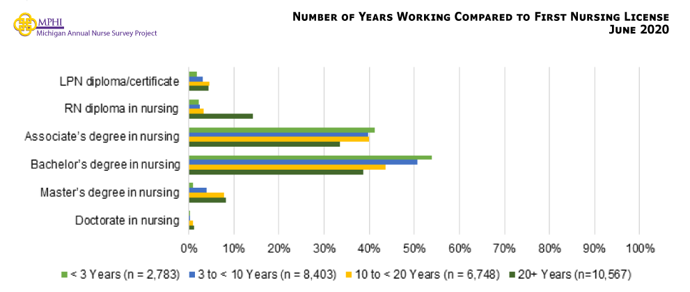 Figure showing the number of years compared to nurses' first nursing license. RNs had mostly completed a pre-licensure bachelor’s degree in nursing (38.7-53.8%) as their first nursing license regardless of how long they’ve been working. The next most common degree was an associate degree in nursing regardless of how long they’ve been working (33.5-41.1%).