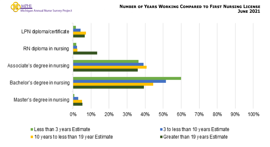 Figure showing the number of years working compared to first nursing license. RNs had mostly completed a pre-licensure bachelor’s degree in nursing (39.2-59.8%) as their first nursing license regardless of how long they’ve been working. The next most common degree was an associate degree in nursing regardless of how long they’ve been working (35.9-40.8%).