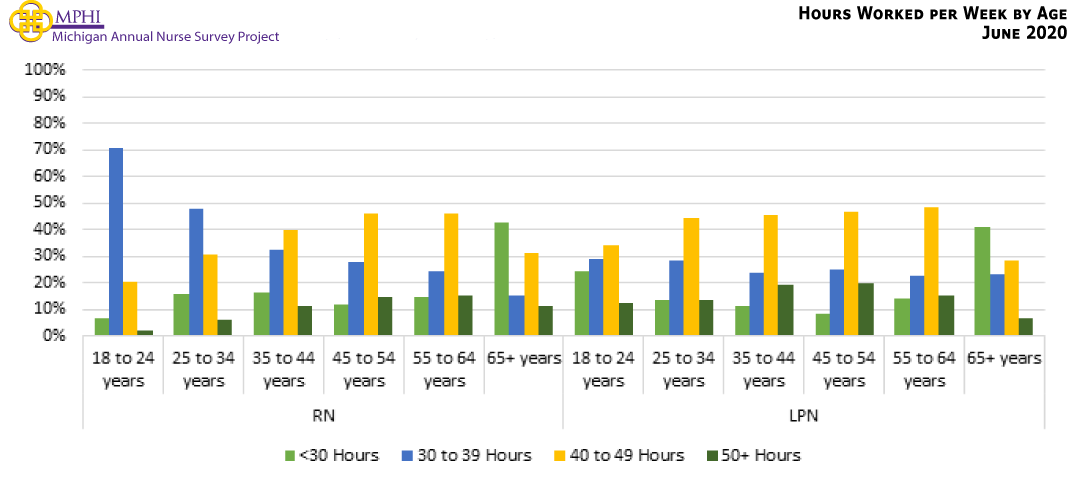 Figure showing hours worked per week by age. RNs and LPNs are more likely to work 40 to 49 hours per week in nursing or a related area in comparison to other weekly hours (39.4% and 44.6% respectively). RN and LPN nurses between 35-64 years old are most likely to work between 40-49 hours per week. On the other hand, nurses who are 65 years of age or older are most likely to work fewer than 30 hours per week in nursing or a related area. The majority of RNs 18-24 years old work 30-39 hours per week (70.8%).