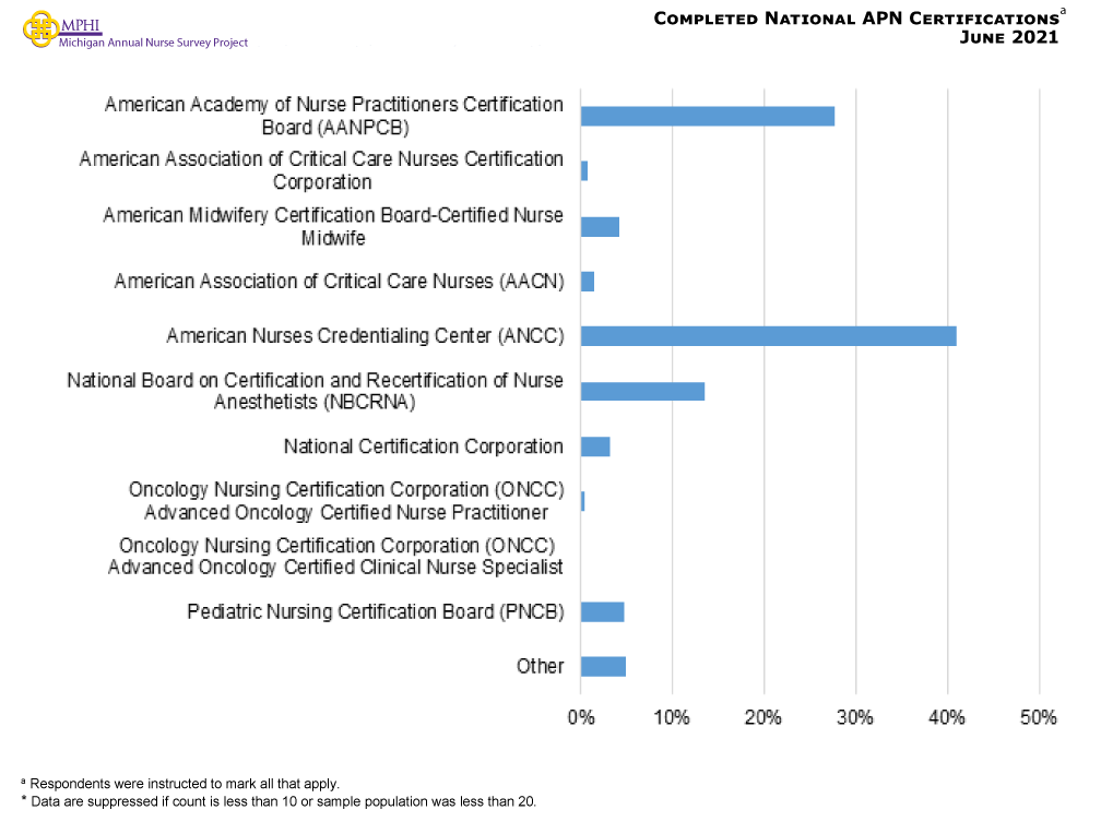 Figure showing nurse who completed national AP certifications. Forty-one percent held an American Association of Critical Care Nurses (AACN) certification, and 27.7 percent have a certification from American Academy of Nurse Practitioners Certification Board (AANPCB).