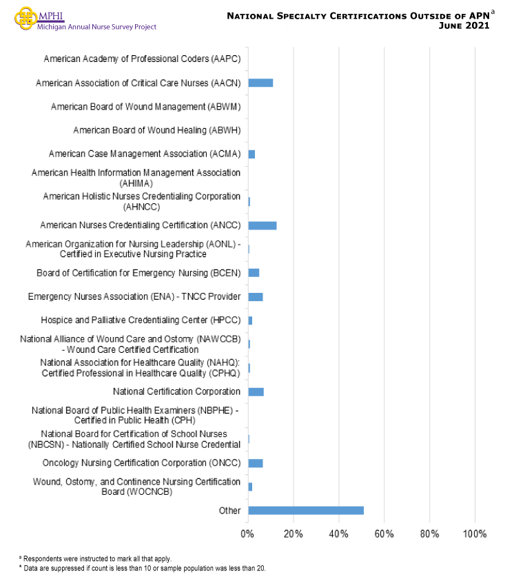 Figure showing nurses with a national specialty certification outside of AP. About half of the respondents (51.1%) responded they held a national certification that was not listed. Thirteen percent of RNs held an American Nurses Credentialing Certification (ANCC), and 11.2 percent held an American Association of Critical Care Nurses (AACN).