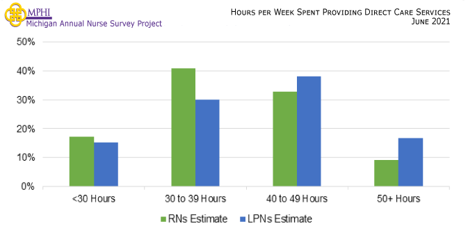 Figure showing house worked per week by direct care nurses. The majority of RNs work 30 to 39 hours per week (40.8%) while the majority of LPNs work 40 to 49 hours per week (38.2%) in direct care positions.