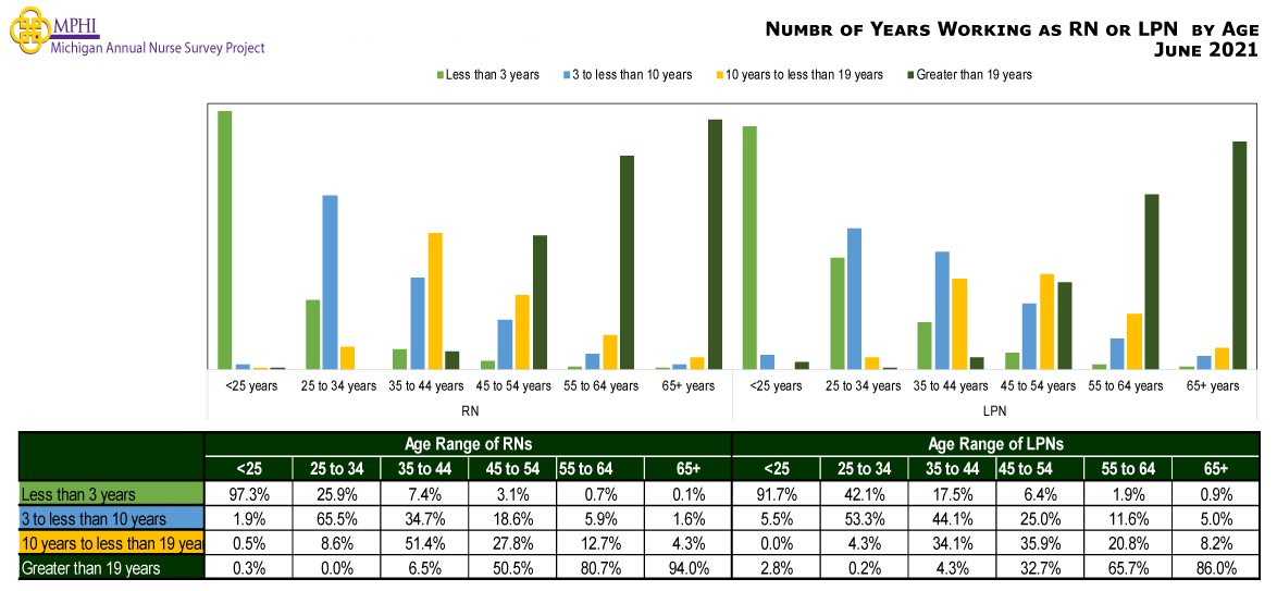 Figure showing number of years working as a nurse compared to age for RNs and LPNs. Almost all of RNs and LPNs who have been working less than three years are 18 to 24 years old (97.3% and 91.7% respectively). RNs and LPNs working three to less than 10 years are mostly between 25 to 34 years old (65.5% and 53.3% respectively). RNs 35 to 44 years old tend to have 10 to 19 years nursing experience (51.4%) while LPNs in the same age category have three to less than 10 years’ experience (44.1%). Both RNs and LPNs over 45 years old have more than 19 years of nursing experience.