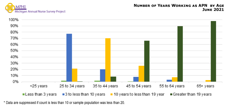 Figure showing number of years working as a nurse compared to age for nurses who completed a national AP certification. The percentage of APRNs working three to less than 10 years are mostly between 25 and 34 years old (77.2%) while most APRNs 35 to 44 years old have been working for 10 to less than 19 years (70.1%). APRNs 45 years or older are most likely to have worked as a nurse for 20 or more years (66.1-97.5%).