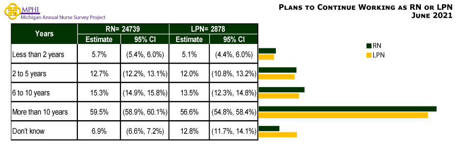 Figure showing plans to continue to practice nursing (in years) by age for RNs and LPNs. Most RNs (42.4%) and LPNs (47.0%) who are aged 65 or older indicated that they plan to continue working as a nurse for five or fewer years. RNs between the ages of 55 and 64 were equally likely to continue working for two to five years (37.0%) or six to 10 more years (37.1%), and LPNs 55 to 64 years old were most likely to continue working six to 10 more years (34.0%). Nurses younger than 55 years old most frequently indicated that they plan to continue practicing as a nurse for more than 10 years.
