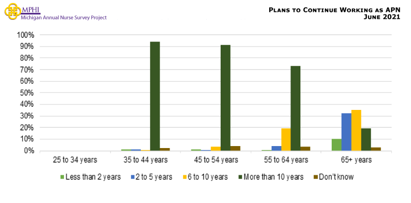 Figure showing plans to continue too practice nursing (in years) by age for nurses who completed a national AP certification. APRNs aged 55 or older indicated that they plan to continue working as a nurse for five or fewer years. The APRNs 54 years or younger plan to continue working for more than 10 years.