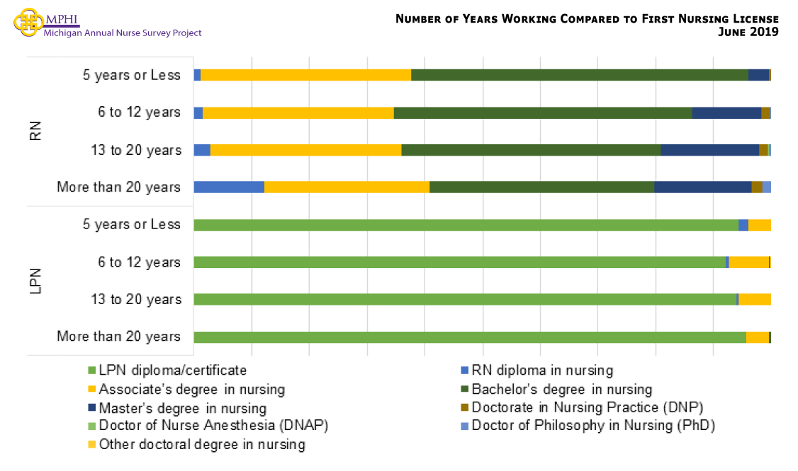 Figure showing number of years working compared to first nursing license. RNs had mostly completed a pre-licensure bachelor’s degree in nursing (38.9-58.3%) as their first nursing license regardless of how long they’ve been working. Almost all LPNs (92.0-95.6%) entered nursing after completing a pre-licensure LPN diploma/certificate, with a much smaller portion (3.9-7.0%) having indicated completion of an ADN program to qualify for LPN licensure.
