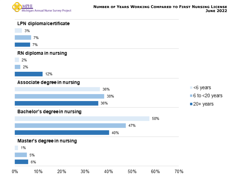 Figure showing number of years working compared to first nursing license. RNs had mostly completed a pre-licensure bachelor’s degree in nursing (40.3 percent-57.5 percent) as their first nursing degree regardless of how long they had been working. The next most common degree was an associate degree in nursing regardless of how long they had been working (35.6 percent-38.2 percent).