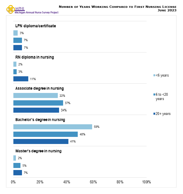 Figure showing the number of years compared to nurses' first nursing license. RNs had mostly completed a pre-licensure bachelor’s degree in nursing (41.3 percent to 59.0 percent) as their first nursing degree regardless of how long they had been working. The next most common degree was an associate degree in nursing regardless of how long they had been working (33.3 percent to 37.3 percent).