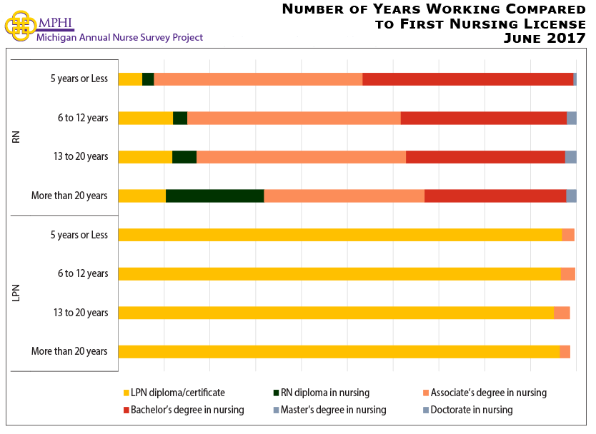 Figure showing the number of years working compared to first nursing license. RNs working five years or less were almost equally distributed between first completing a pre-licensure Bachelor’s Degree in Nursing (46.1%) and an Associate’s Degree in Nursing program (45.6%) as their first nursing license. However, the majority of RNs working six or more years entered nursing after completing a pre-licensure Associate’s Degree in Nursing (35.1-46.6%). Almost all of LPNs (95.2-96.9%) entered nursing after completing a pre-licensure LPN diploma/certificate, with a much smaller portion (2.1-3.4%) having indicated completion of an Associate’s Degree Nursing program to qualify for LPN licensure. 